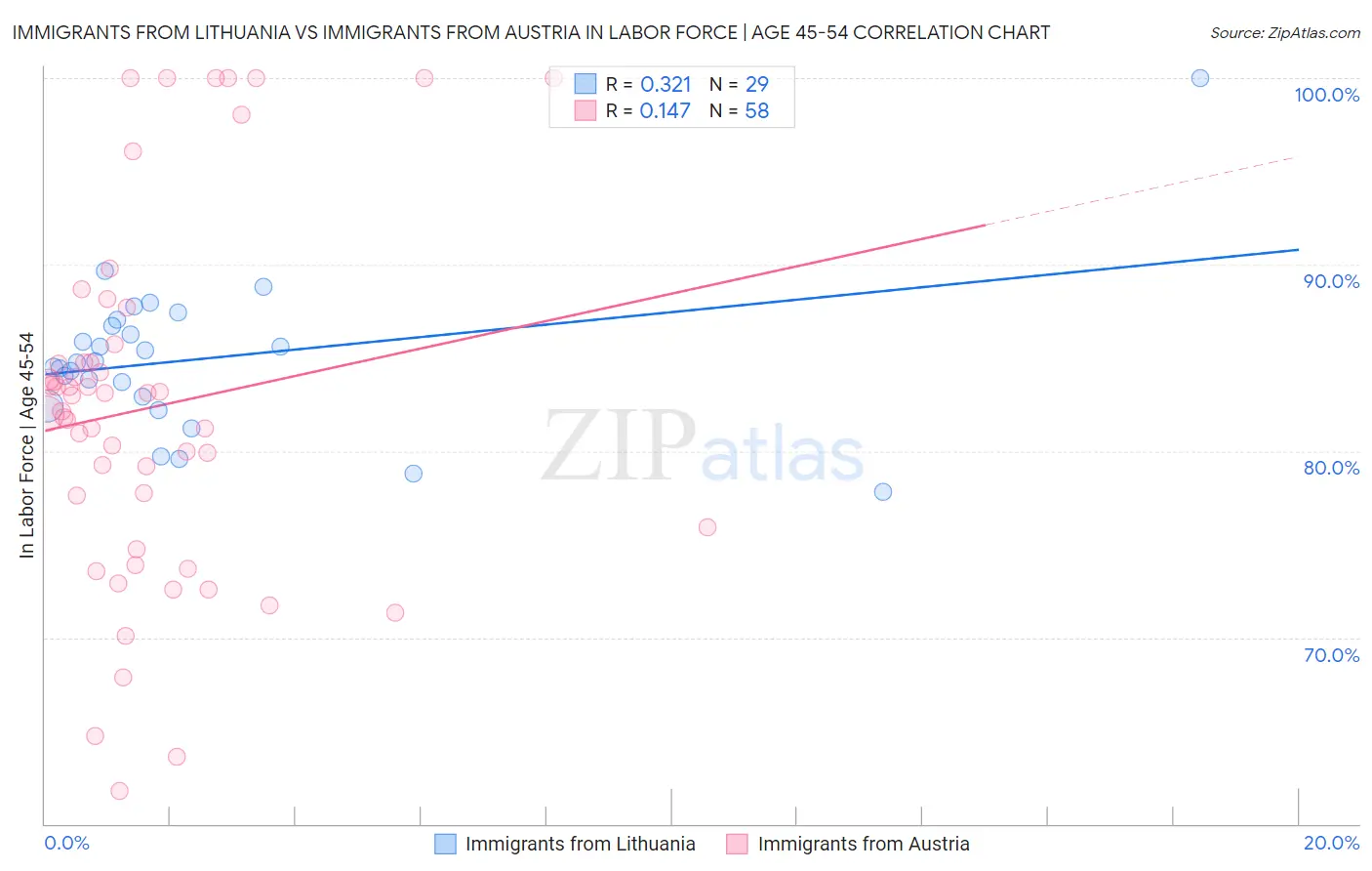 Immigrants from Lithuania vs Immigrants from Austria In Labor Force | Age 45-54