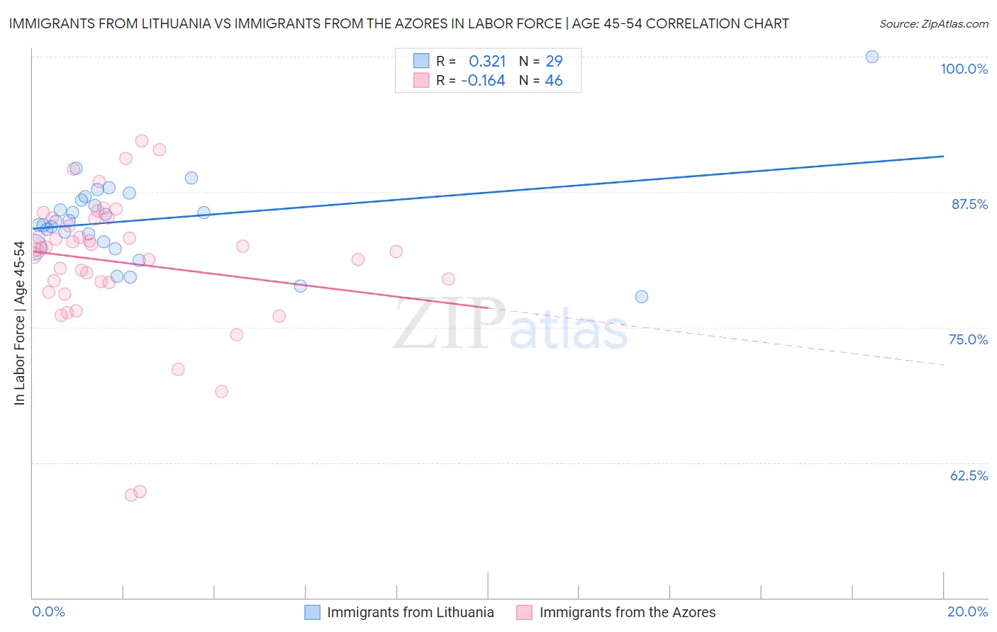 Immigrants from Lithuania vs Immigrants from the Azores In Labor Force | Age 45-54