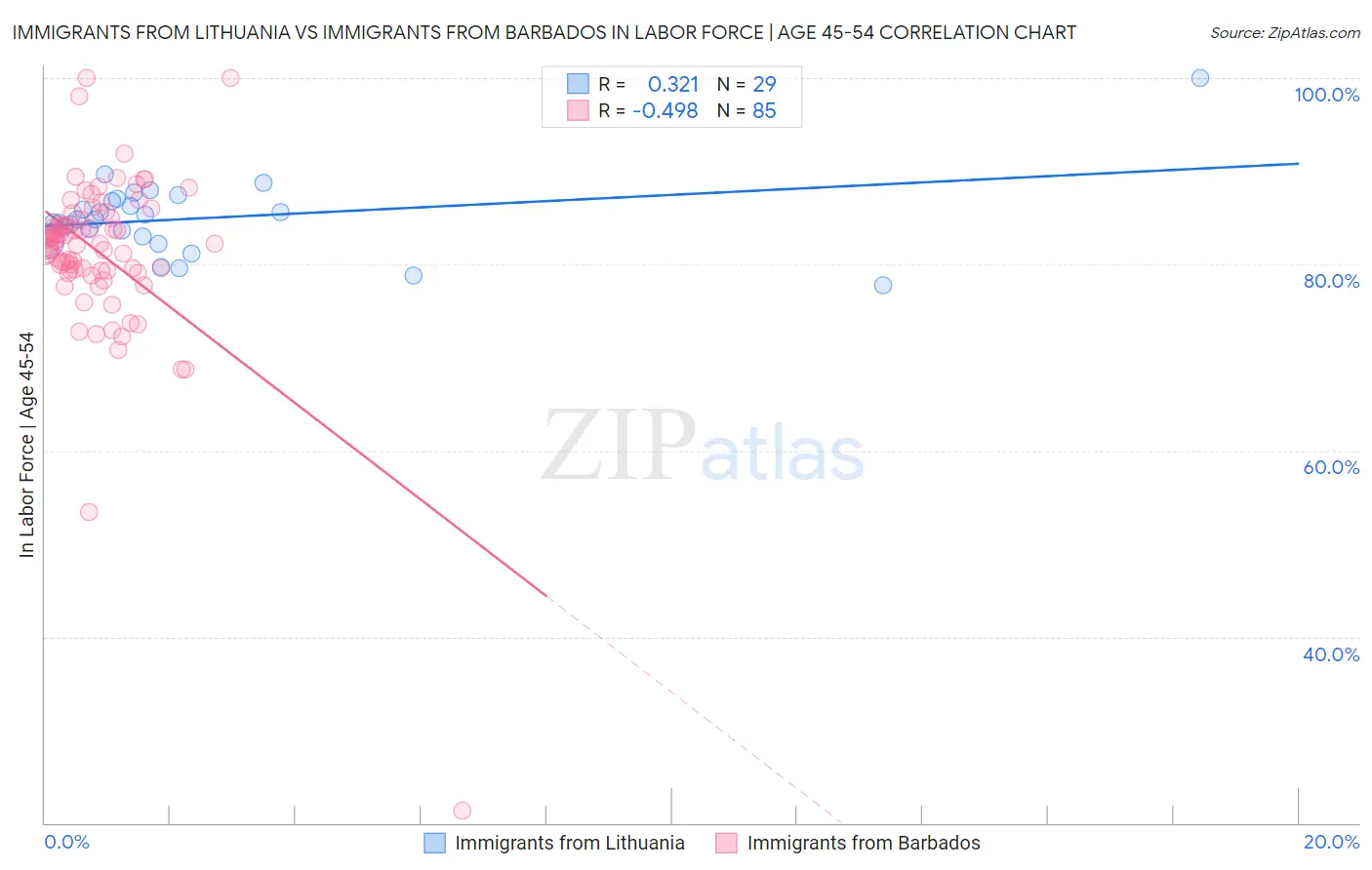 Immigrants from Lithuania vs Immigrants from Barbados In Labor Force | Age 45-54