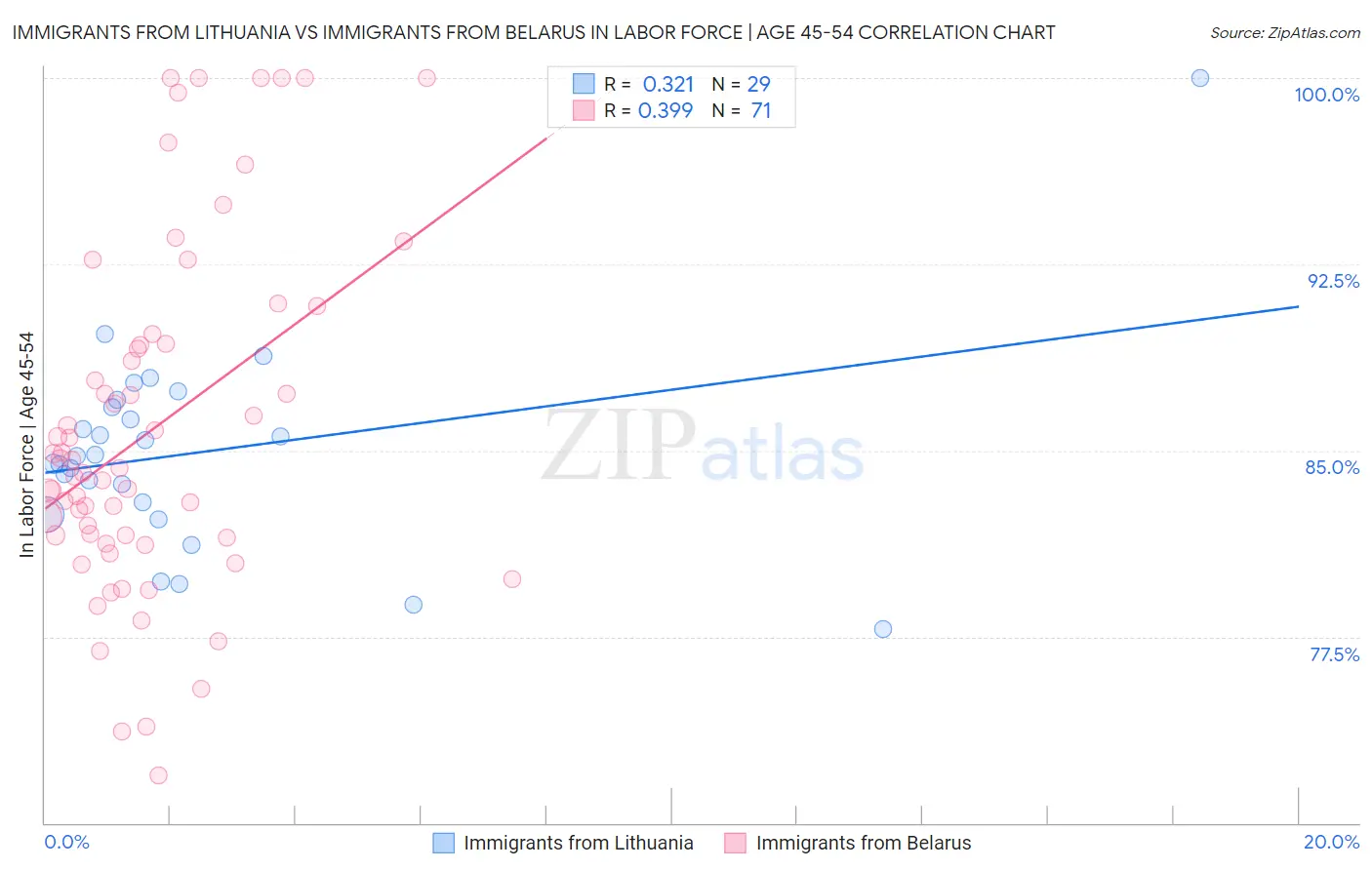 Immigrants from Lithuania vs Immigrants from Belarus In Labor Force | Age 45-54