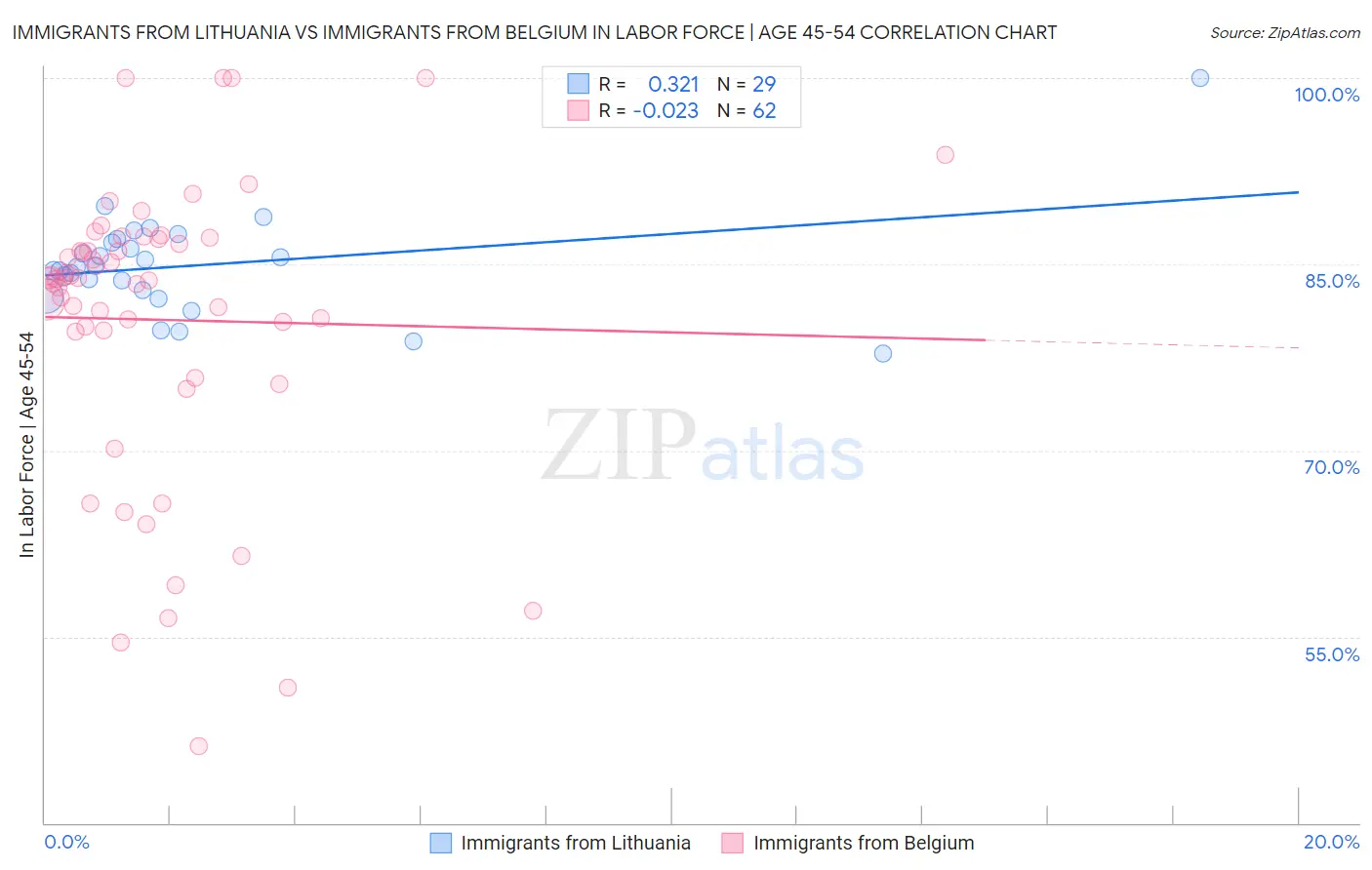 Immigrants from Lithuania vs Immigrants from Belgium In Labor Force | Age 45-54