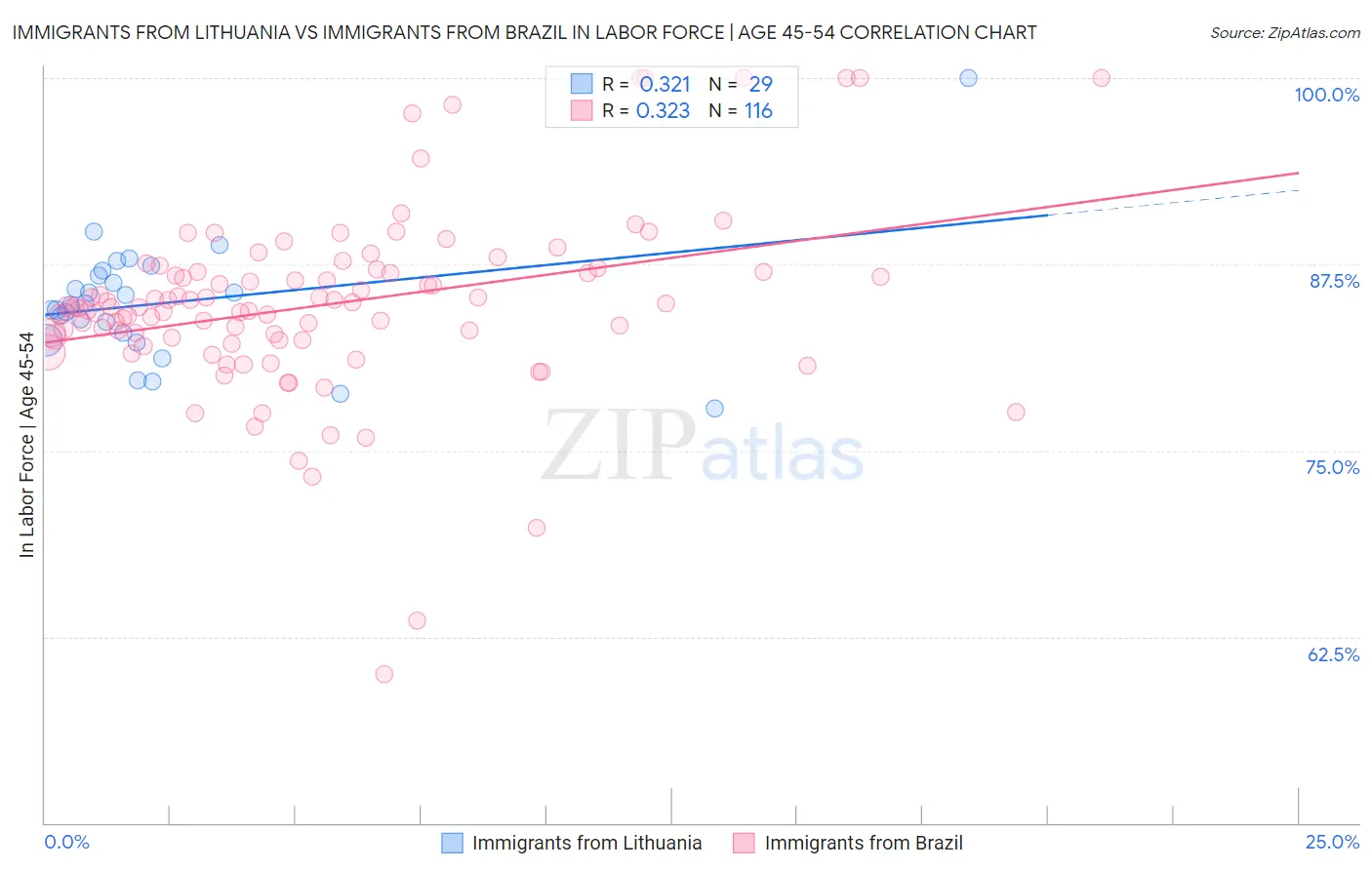 Immigrants from Lithuania vs Immigrants from Brazil In Labor Force | Age 45-54
