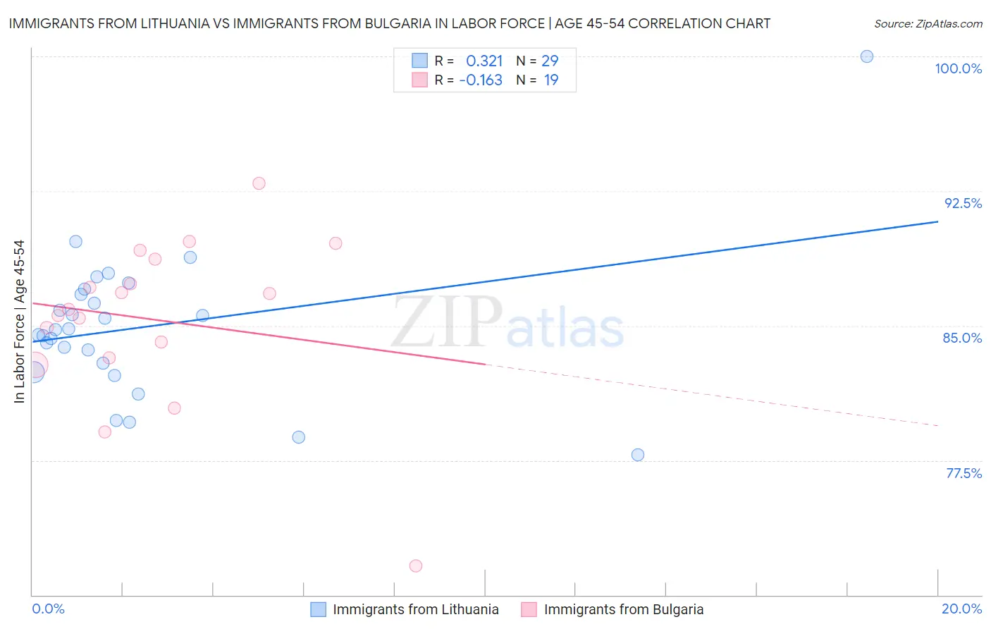Immigrants from Lithuania vs Immigrants from Bulgaria In Labor Force | Age 45-54