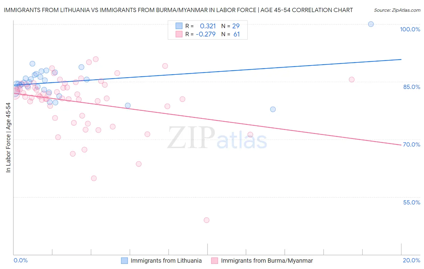 Immigrants from Lithuania vs Immigrants from Burma/Myanmar In Labor Force | Age 45-54