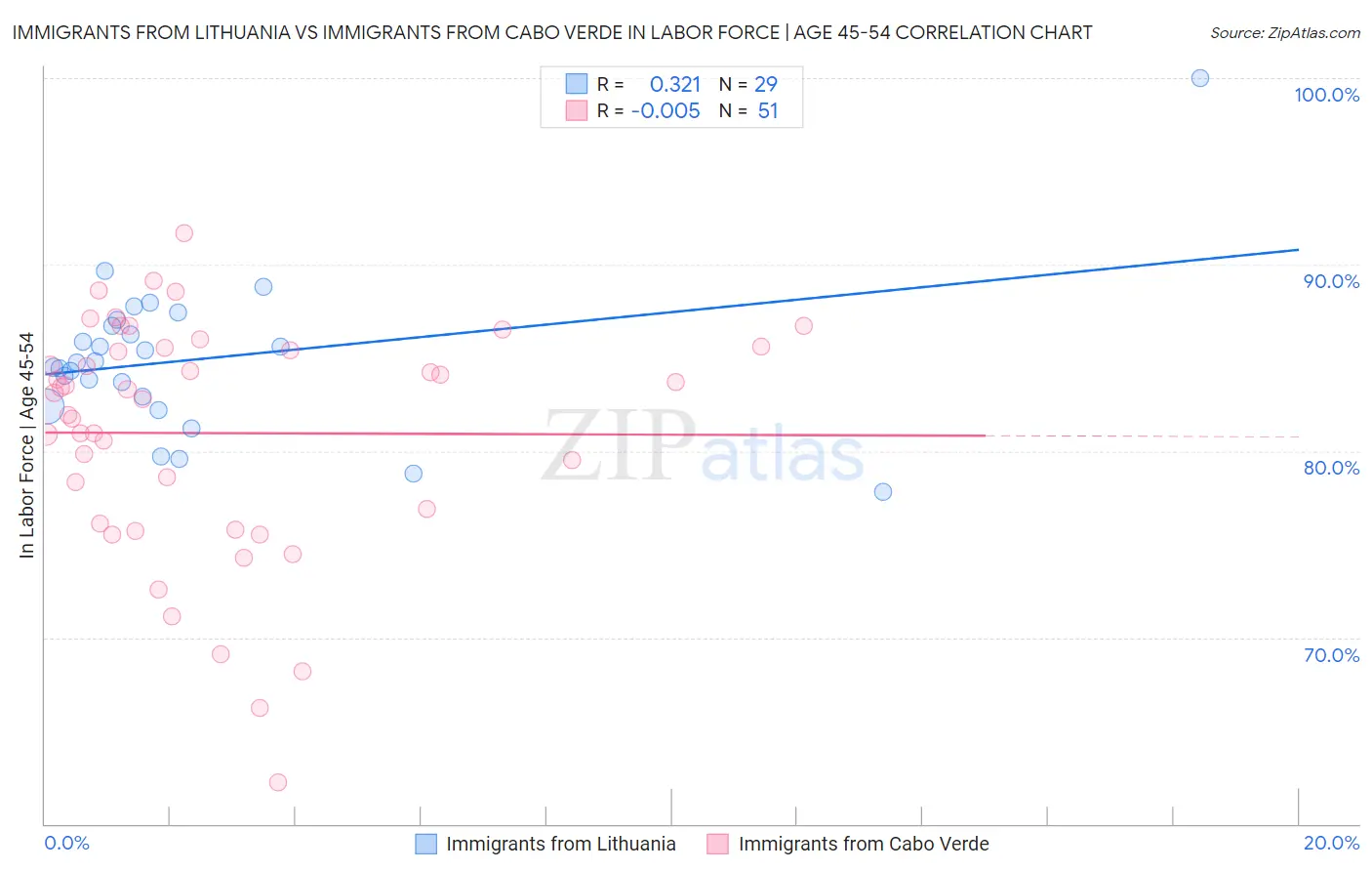 Immigrants from Lithuania vs Immigrants from Cabo Verde In Labor Force | Age 45-54