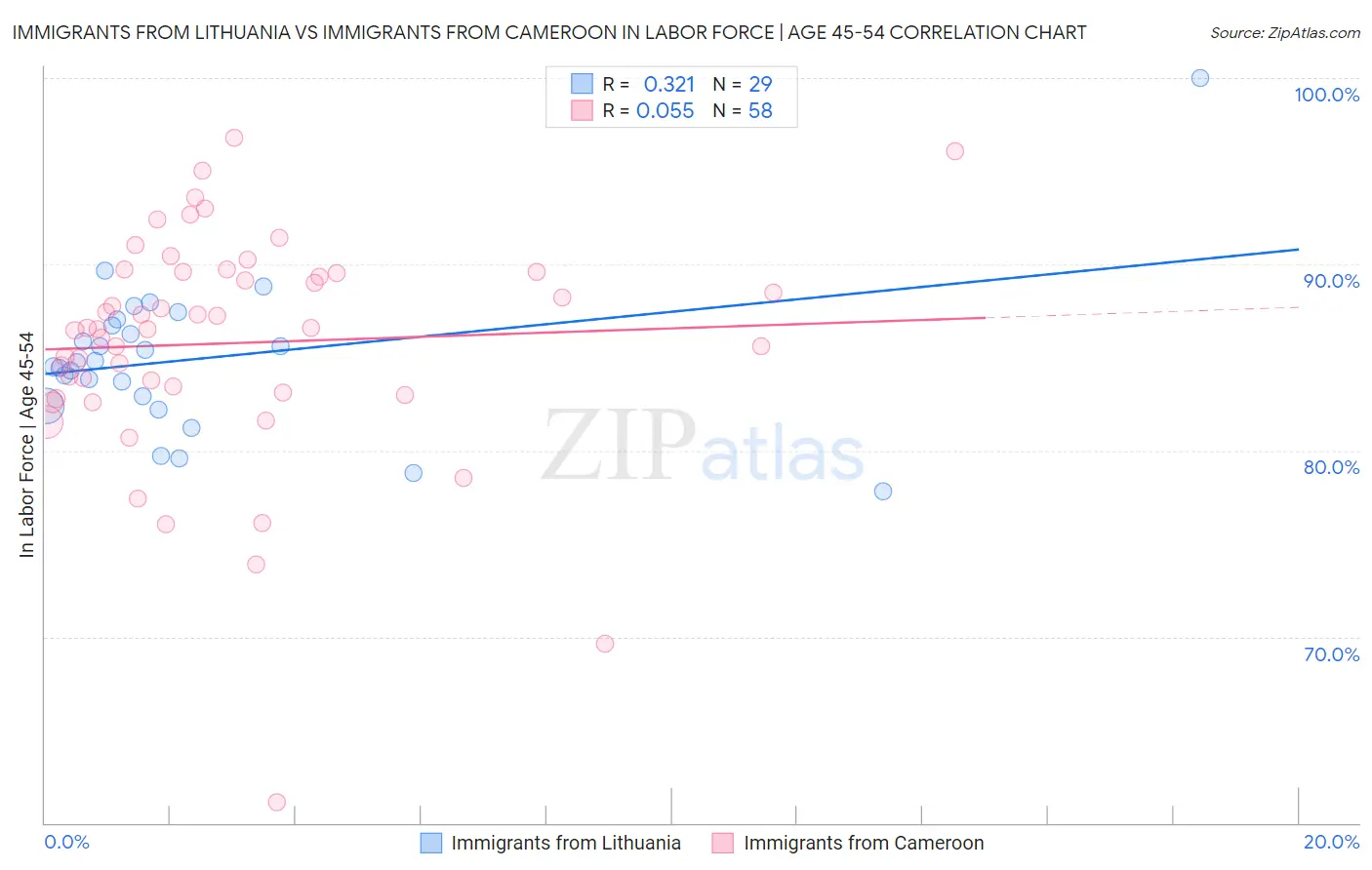Immigrants from Lithuania vs Immigrants from Cameroon In Labor Force | Age 45-54