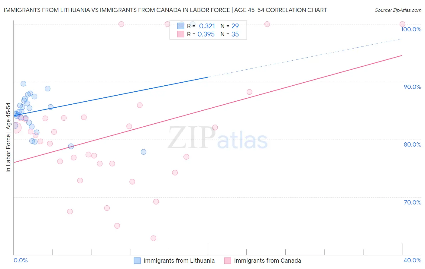Immigrants from Lithuania vs Immigrants from Canada In Labor Force | Age 45-54