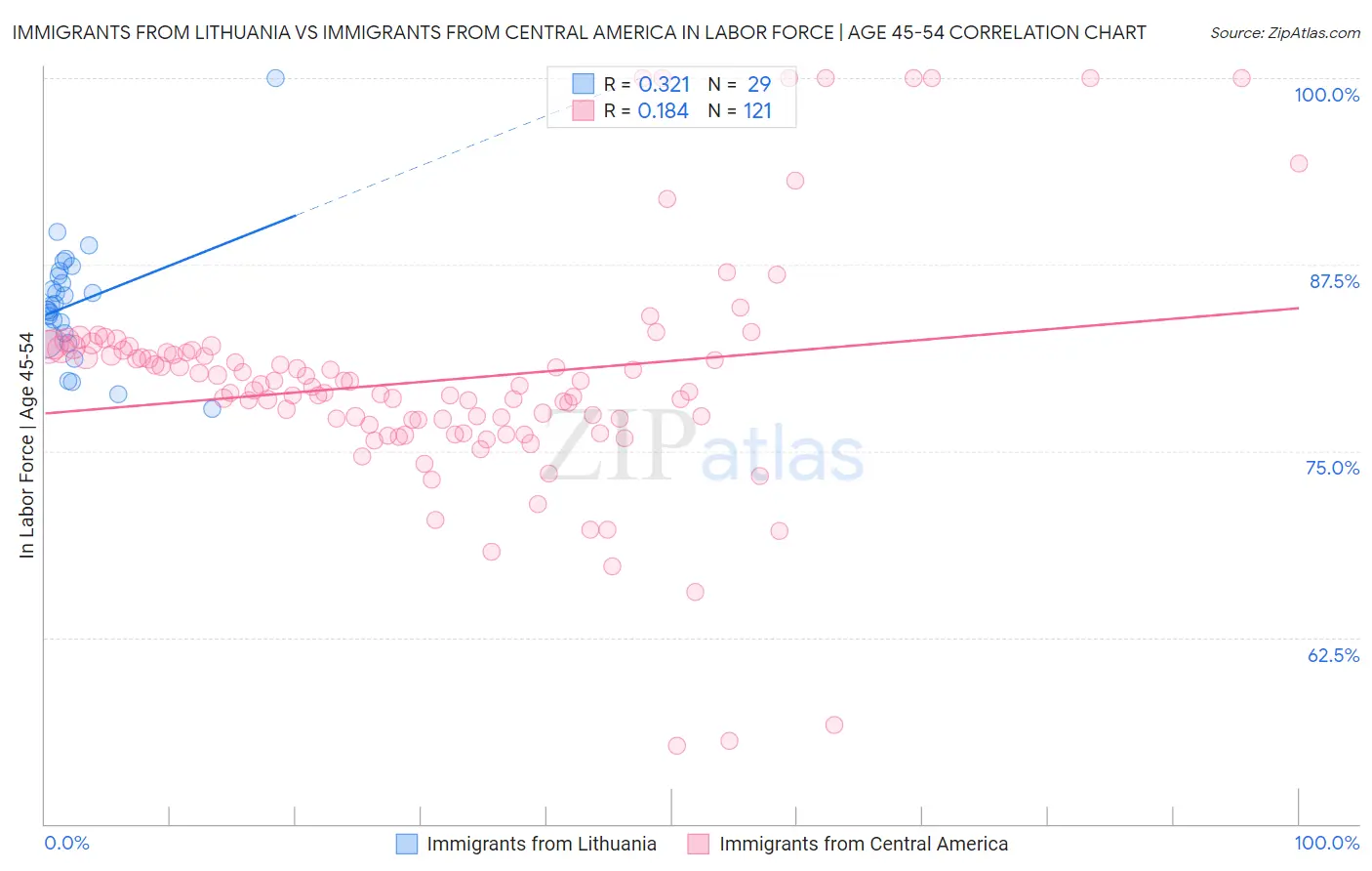 Immigrants from Lithuania vs Immigrants from Central America In Labor Force | Age 45-54