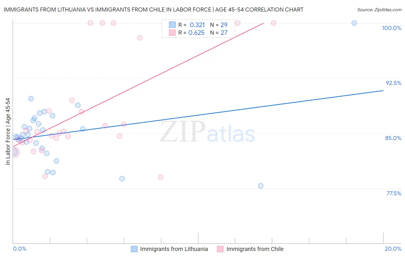 Immigrants from Lithuania vs Immigrants from Chile In Labor Force | Age 45-54