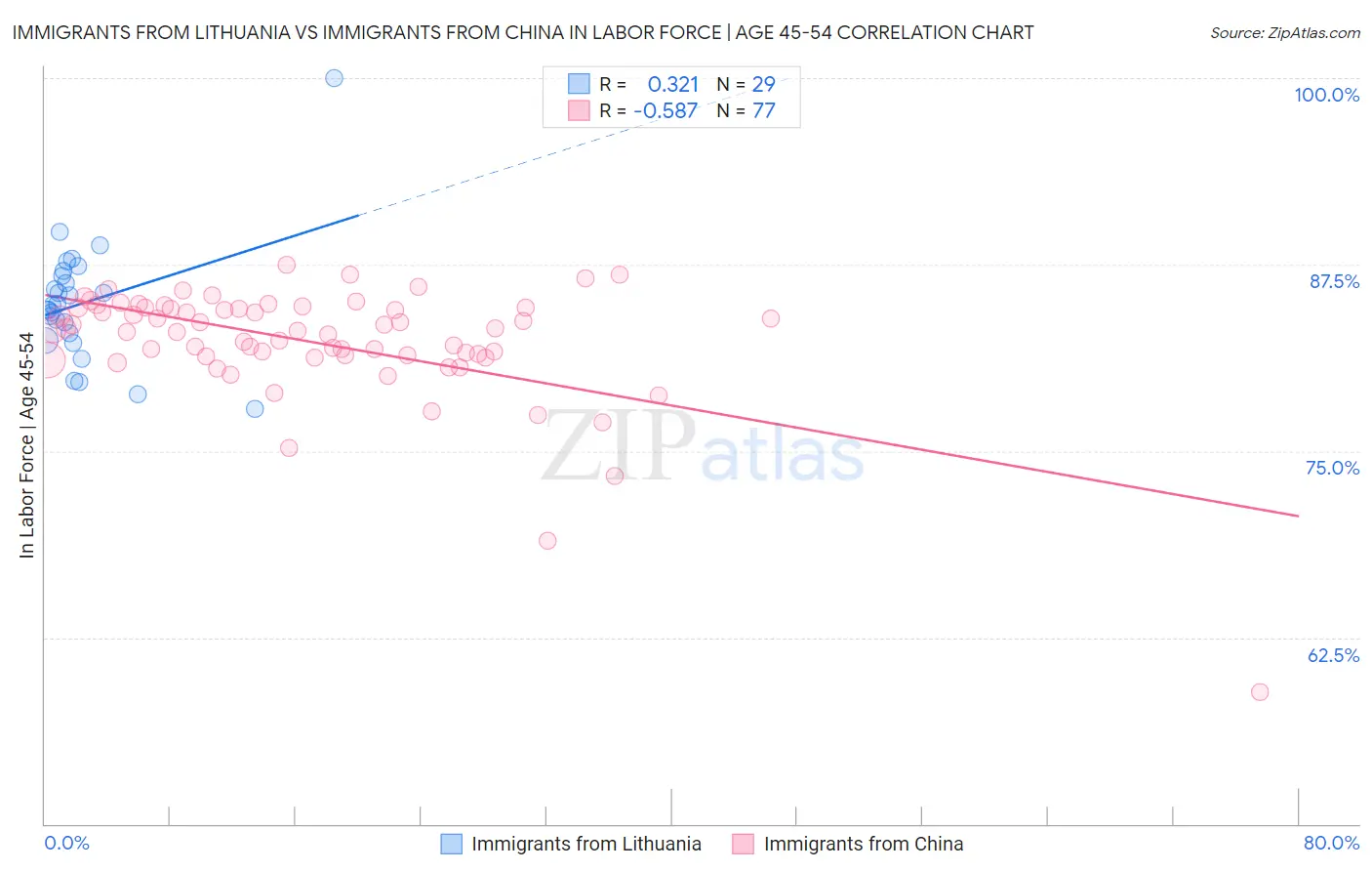 Immigrants from Lithuania vs Immigrants from China In Labor Force | Age 45-54