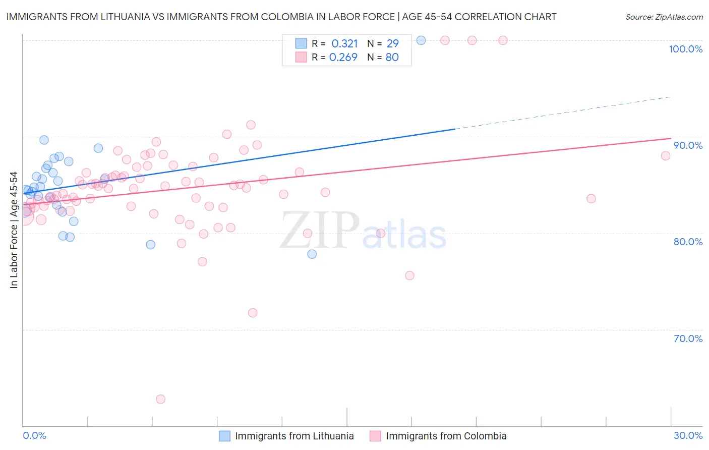 Immigrants from Lithuania vs Immigrants from Colombia In Labor Force | Age 45-54