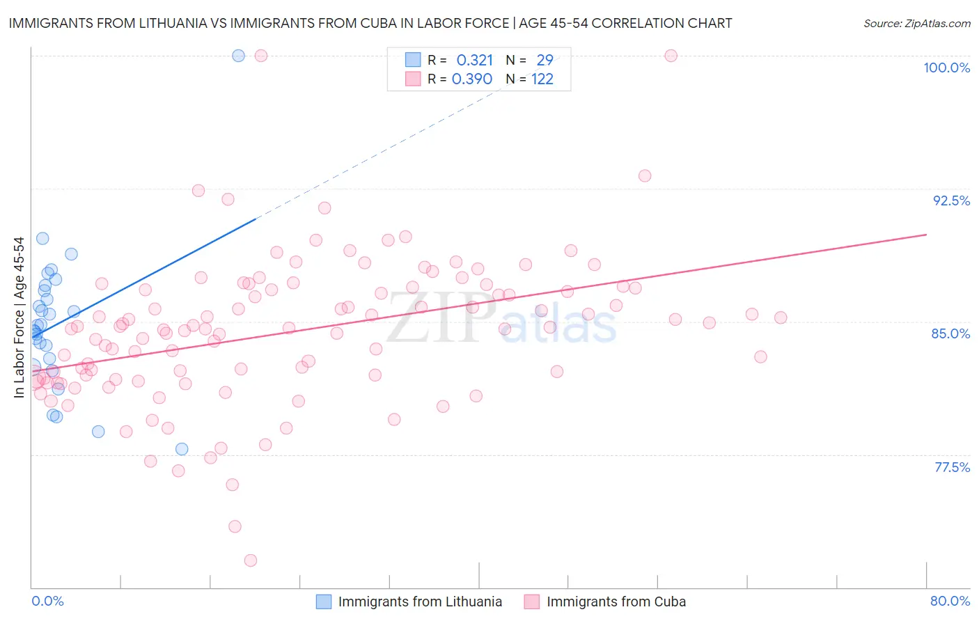 Immigrants from Lithuania vs Immigrants from Cuba In Labor Force | Age 45-54