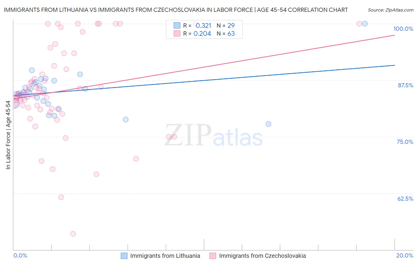Immigrants from Lithuania vs Immigrants from Czechoslovakia In Labor Force | Age 45-54