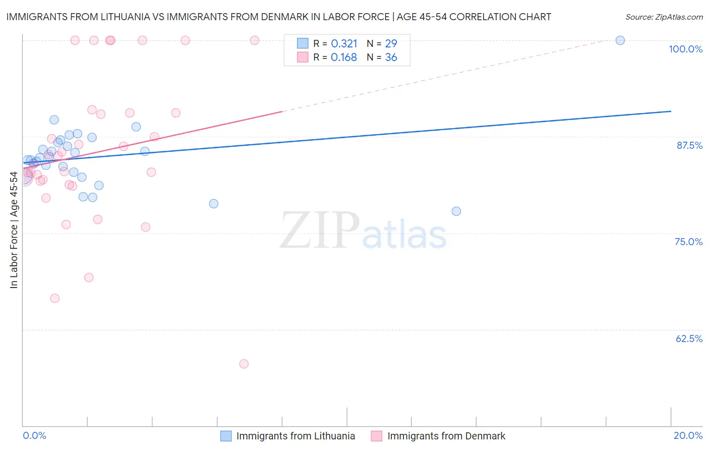 Immigrants from Lithuania vs Immigrants from Denmark In Labor Force | Age 45-54