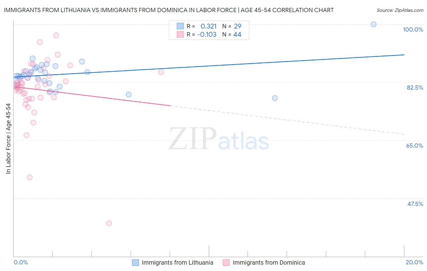 Immigrants from Lithuania vs Immigrants from Dominica In Labor Force | Age 45-54