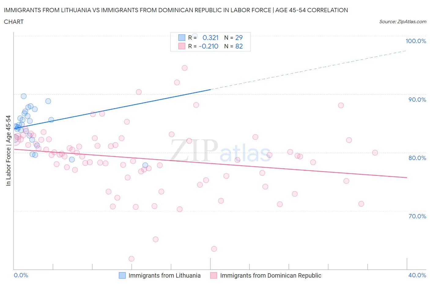 Immigrants from Lithuania vs Immigrants from Dominican Republic In Labor Force | Age 45-54
