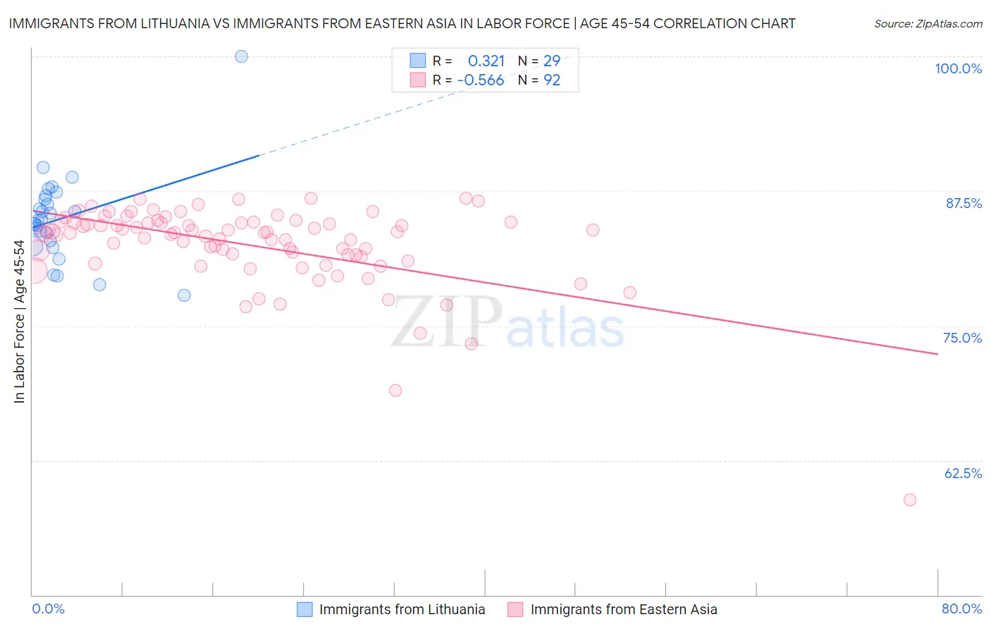 Immigrants from Lithuania vs Immigrants from Eastern Asia In Labor Force | Age 45-54