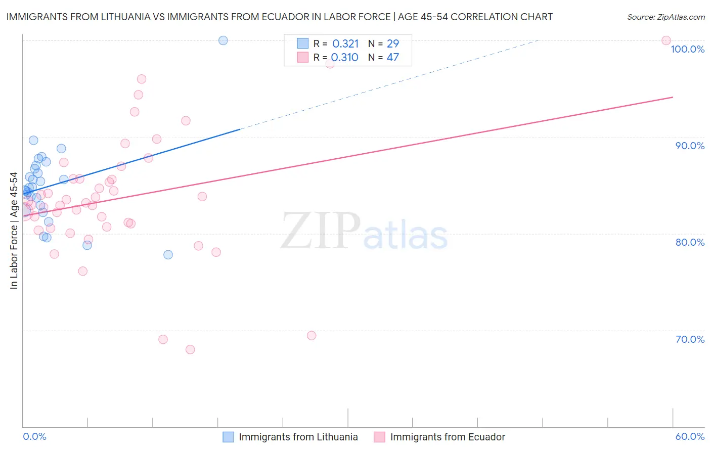 Immigrants from Lithuania vs Immigrants from Ecuador In Labor Force | Age 45-54