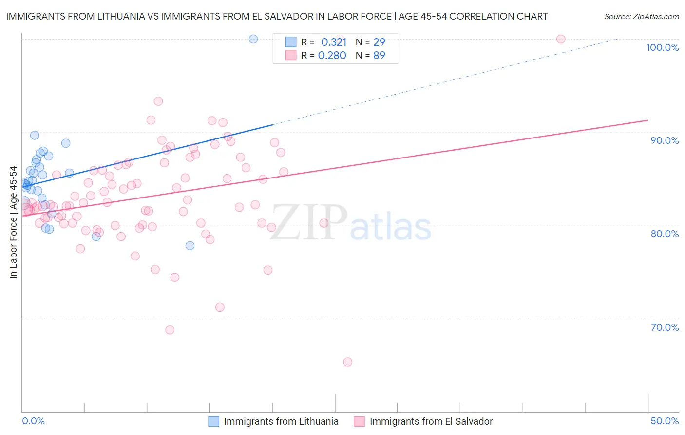 Immigrants from Lithuania vs Immigrants from El Salvador In Labor Force | Age 45-54