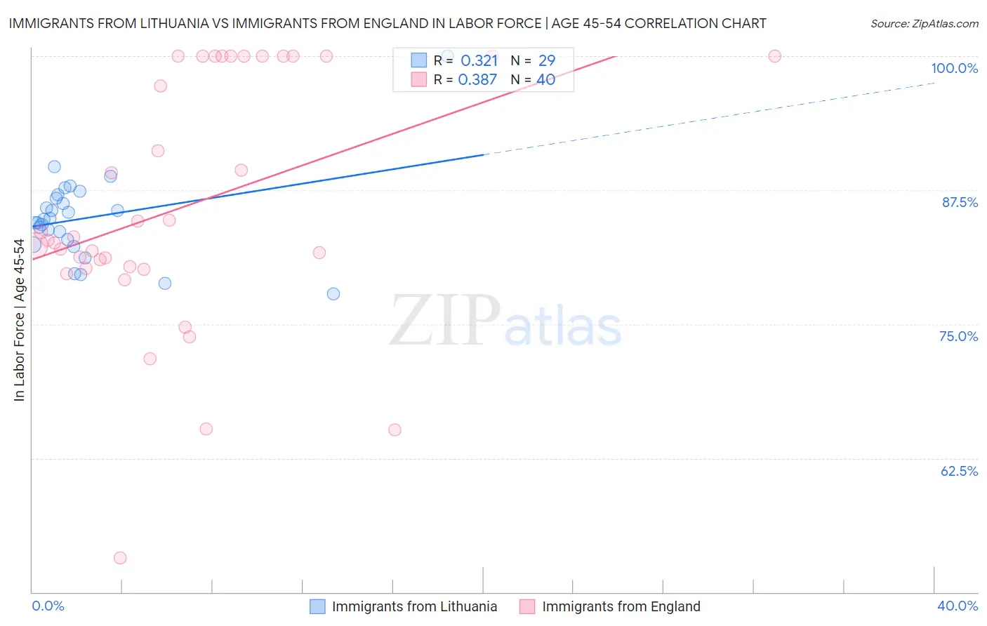 Immigrants from Lithuania vs Immigrants from England In Labor Force | Age 45-54