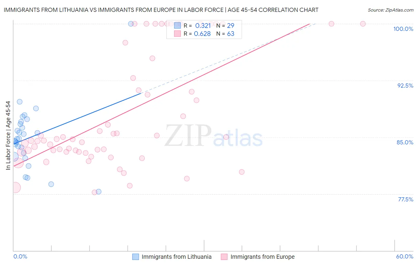 Immigrants from Lithuania vs Immigrants from Europe In Labor Force | Age 45-54