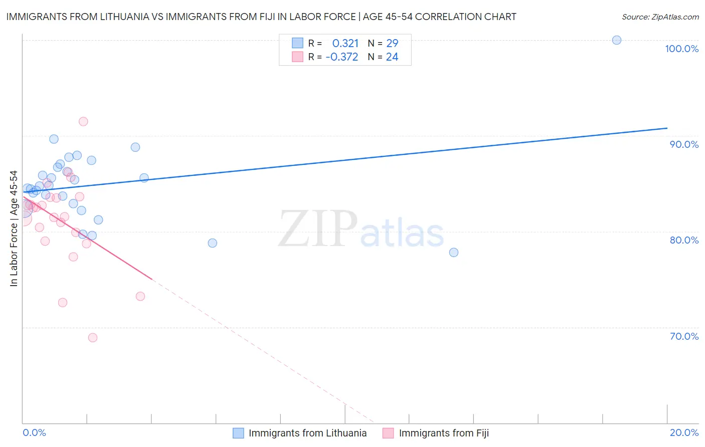 Immigrants from Lithuania vs Immigrants from Fiji In Labor Force | Age 45-54