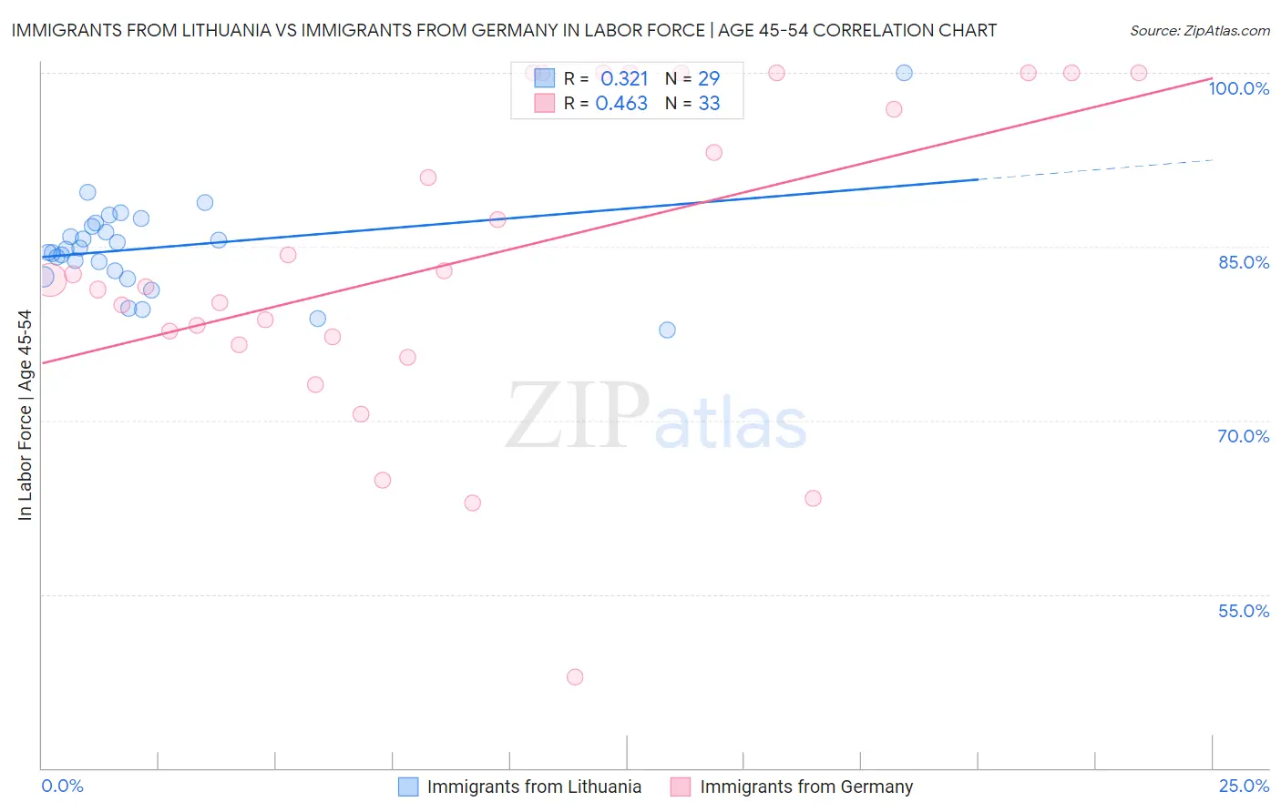 Immigrants from Lithuania vs Immigrants from Germany In Labor Force | Age 45-54