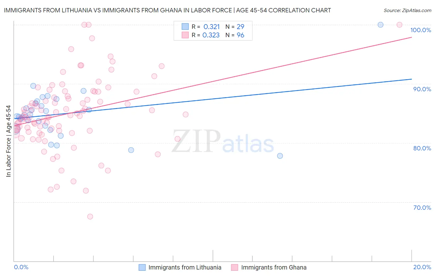 Immigrants from Lithuania vs Immigrants from Ghana In Labor Force | Age 45-54