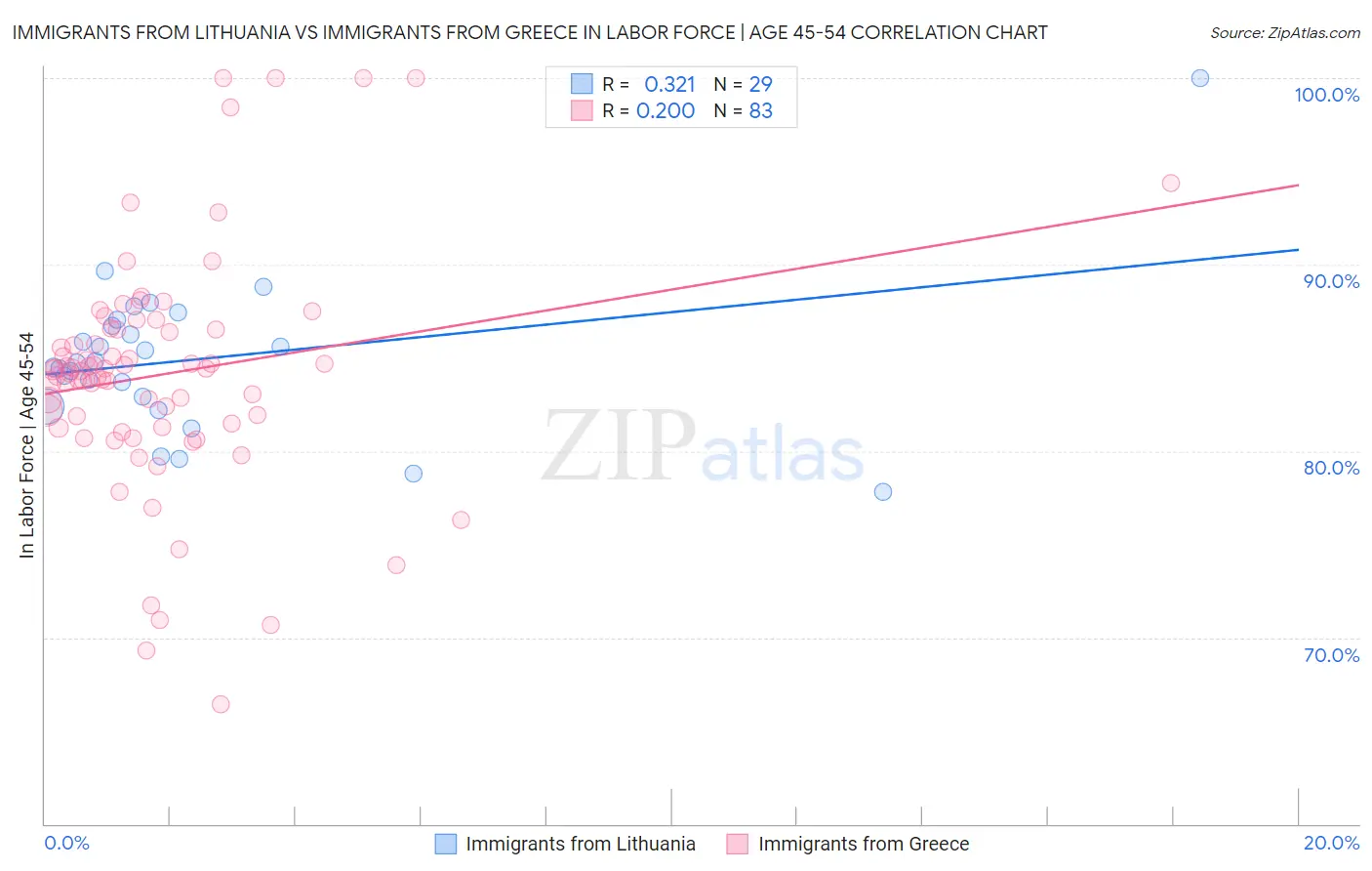 Immigrants from Lithuania vs Immigrants from Greece In Labor Force | Age 45-54