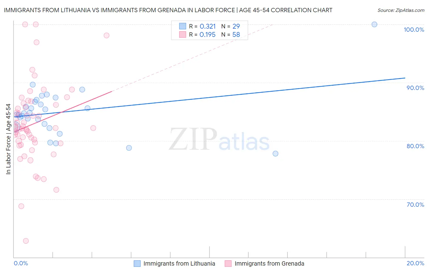 Immigrants from Lithuania vs Immigrants from Grenada In Labor Force | Age 45-54