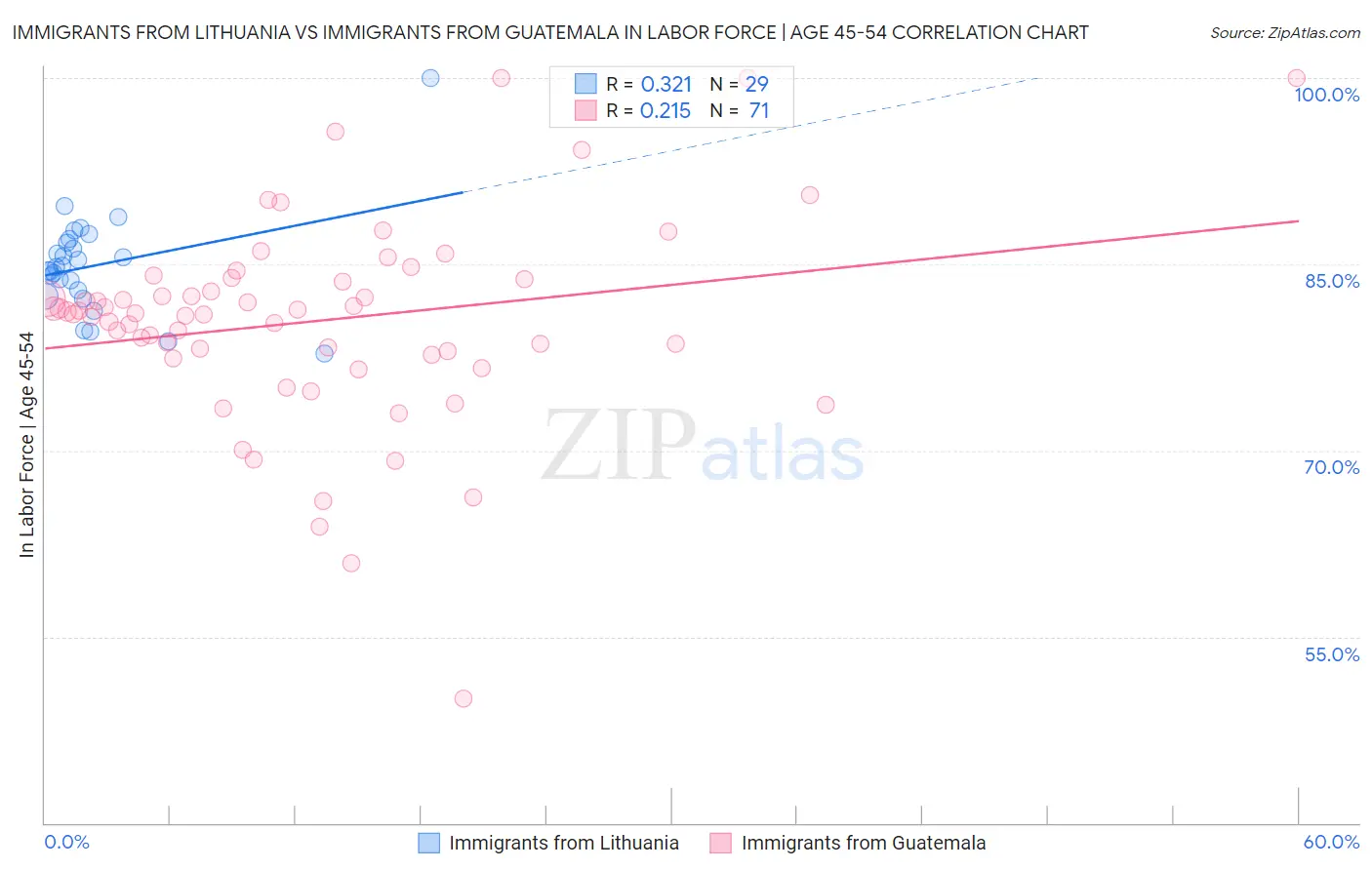 Immigrants from Lithuania vs Immigrants from Guatemala In Labor Force | Age 45-54