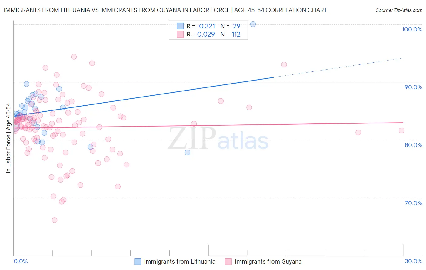 Immigrants from Lithuania vs Immigrants from Guyana In Labor Force | Age 45-54