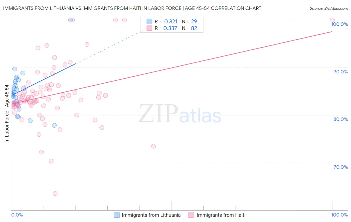 Immigrants from Lithuania vs Immigrants from Haiti In Labor Force | Age 45-54
