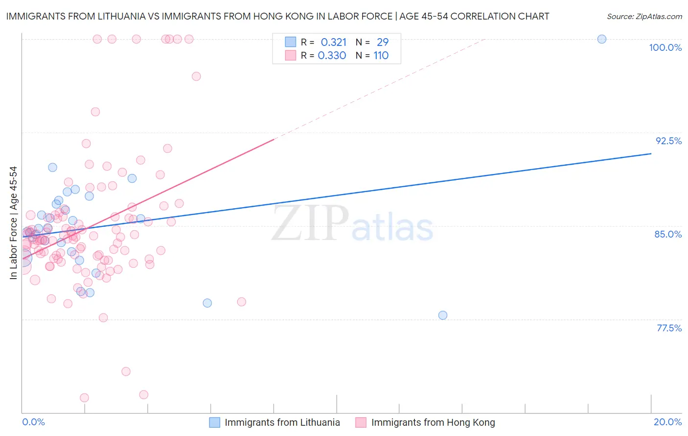 Immigrants from Lithuania vs Immigrants from Hong Kong In Labor Force | Age 45-54