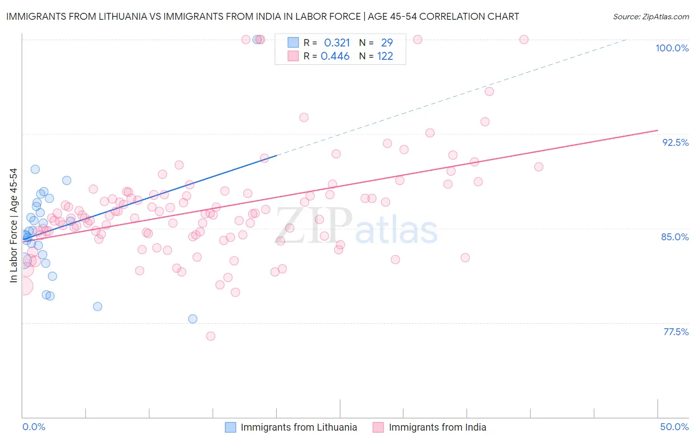 Immigrants from Lithuania vs Immigrants from India In Labor Force | Age 45-54