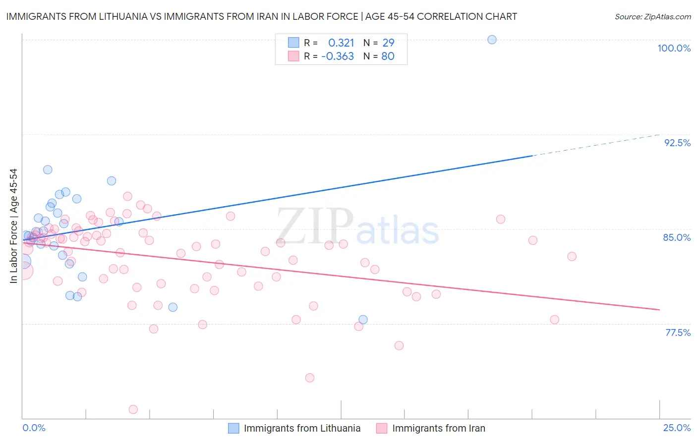 Immigrants from Lithuania vs Immigrants from Iran In Labor Force | Age 45-54