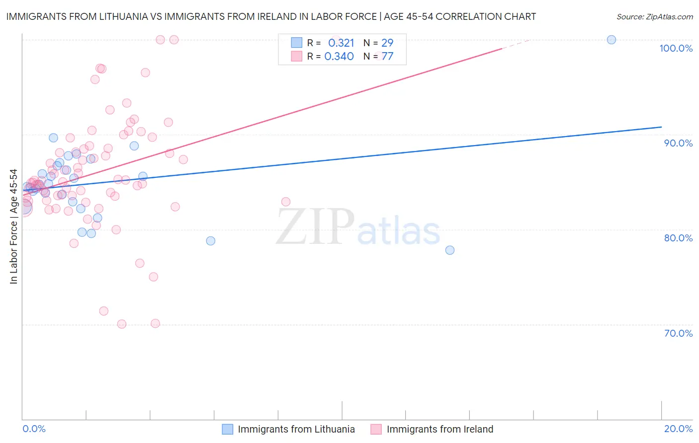 Immigrants from Lithuania vs Immigrants from Ireland In Labor Force | Age 45-54