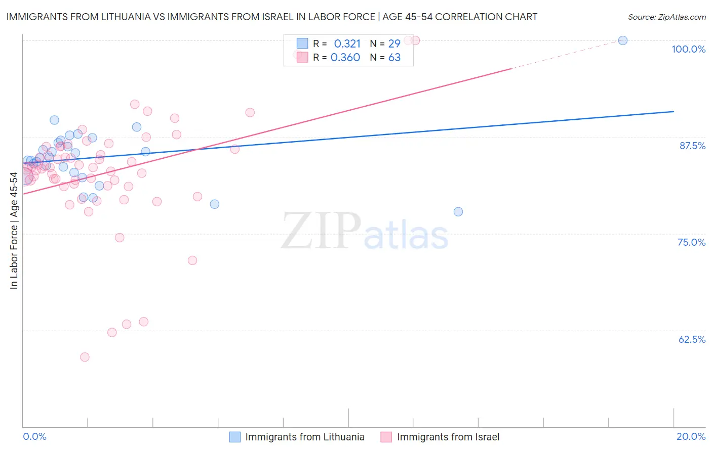 Immigrants from Lithuania vs Immigrants from Israel In Labor Force | Age 45-54