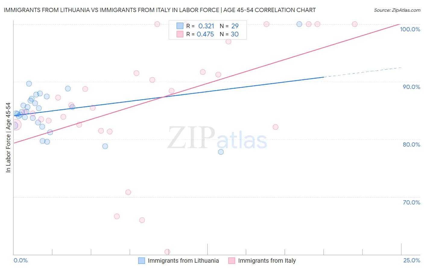 Immigrants from Lithuania vs Immigrants from Italy In Labor Force | Age 45-54