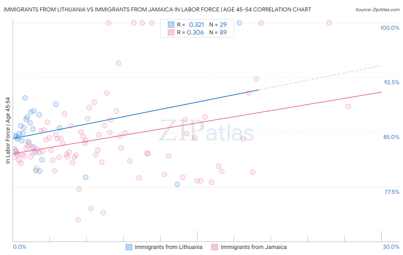 Immigrants from Lithuania vs Immigrants from Jamaica In Labor Force | Age 45-54