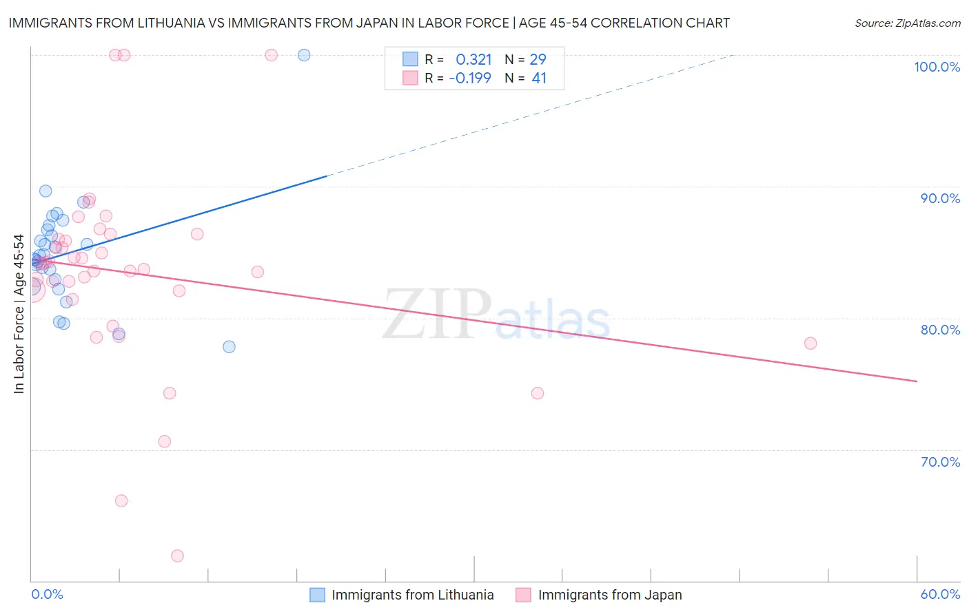 Immigrants from Lithuania vs Immigrants from Japan In Labor Force | Age 45-54