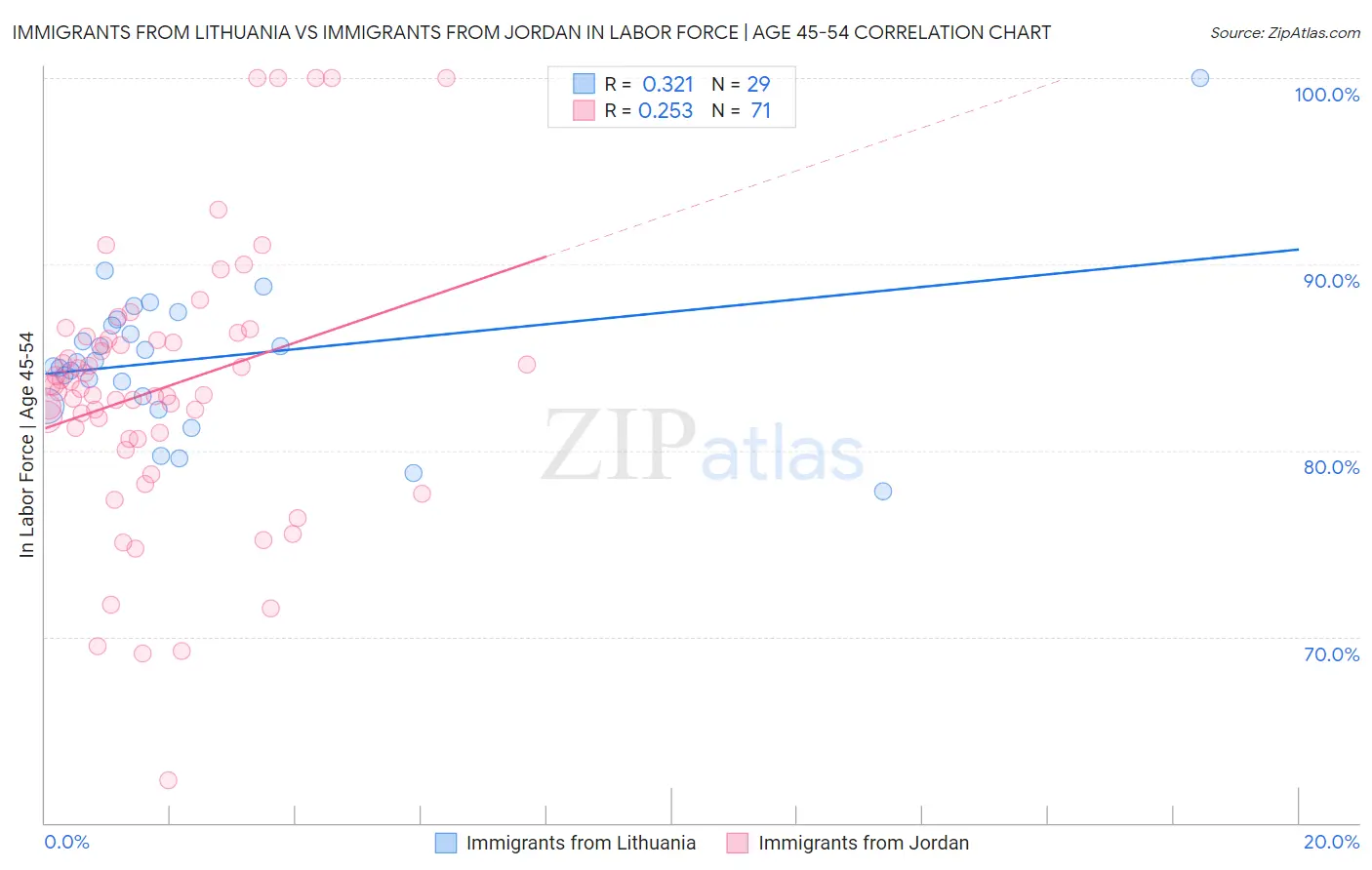 Immigrants from Lithuania vs Immigrants from Jordan In Labor Force | Age 45-54