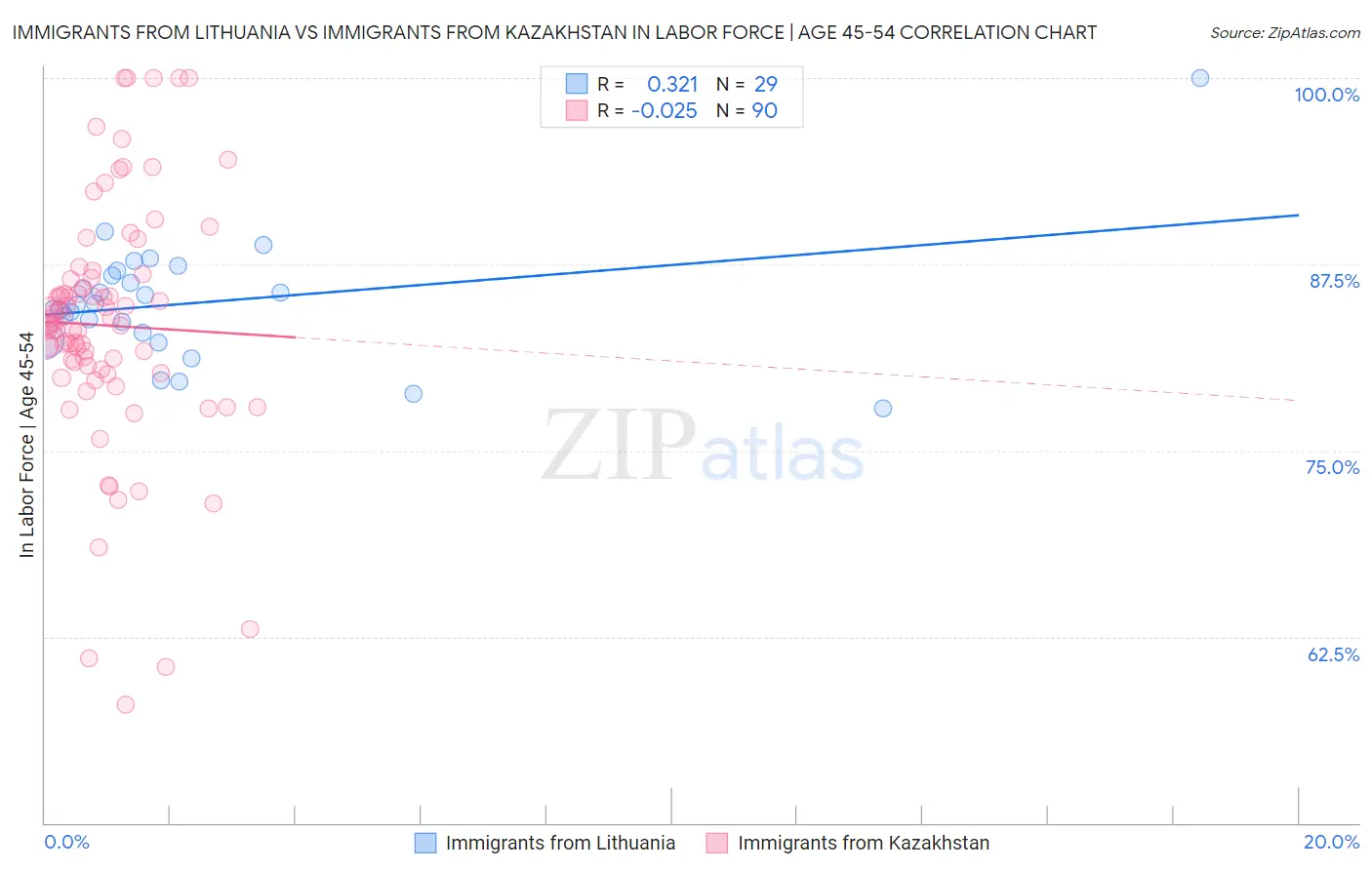 Immigrants from Lithuania vs Immigrants from Kazakhstan In Labor Force | Age 45-54