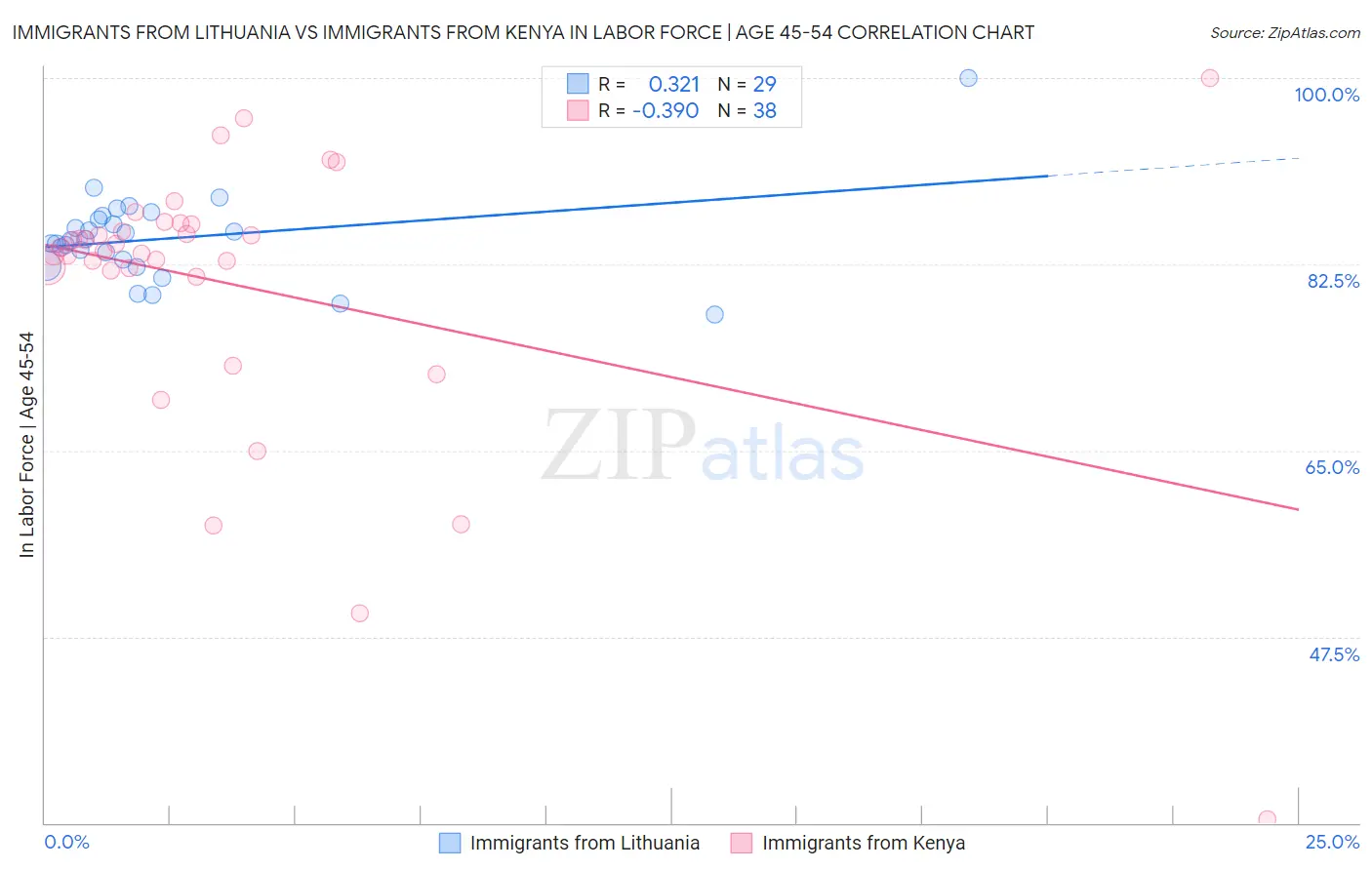 Immigrants from Lithuania vs Immigrants from Kenya In Labor Force | Age 45-54