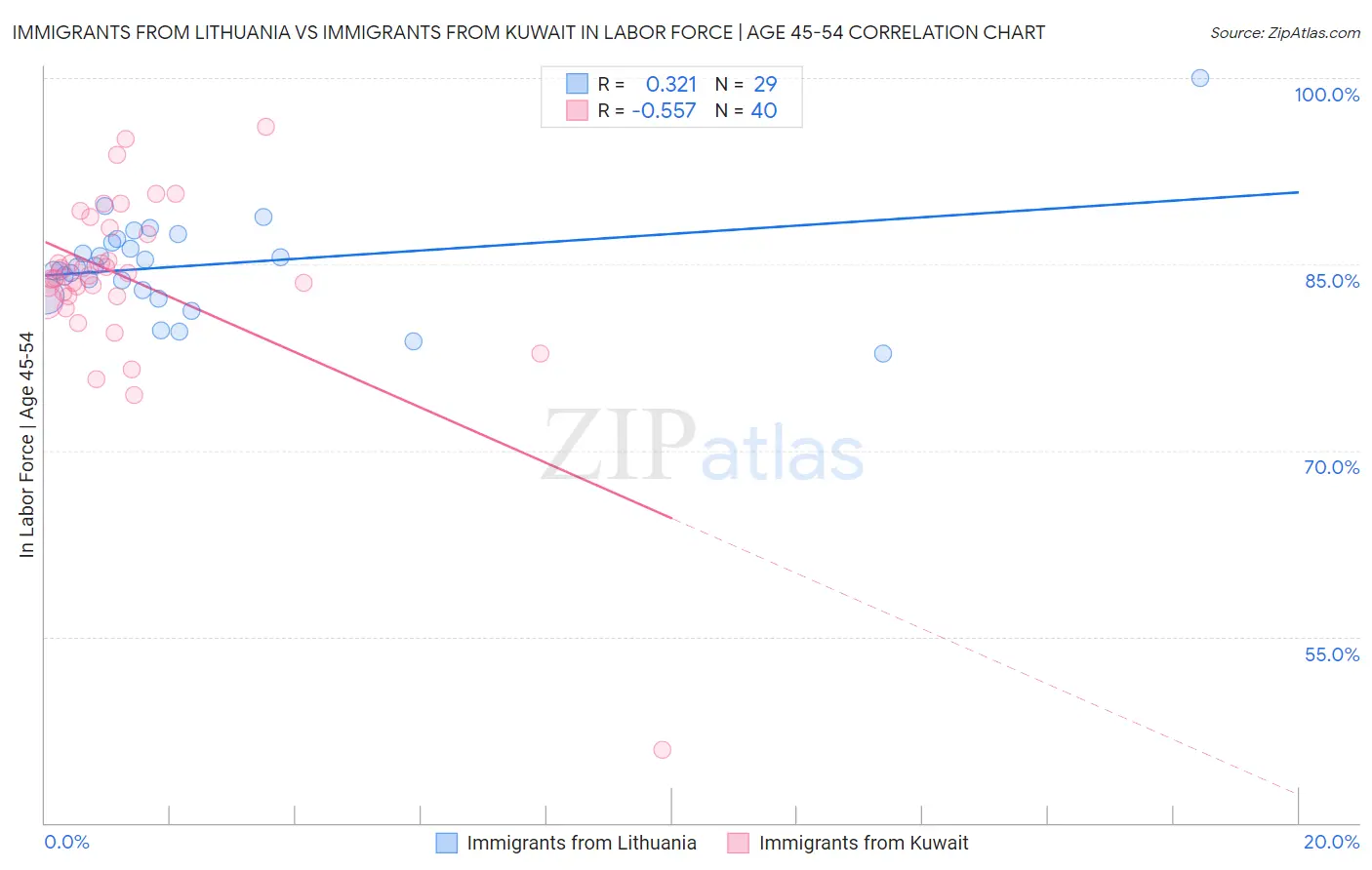 Immigrants from Lithuania vs Immigrants from Kuwait In Labor Force | Age 45-54