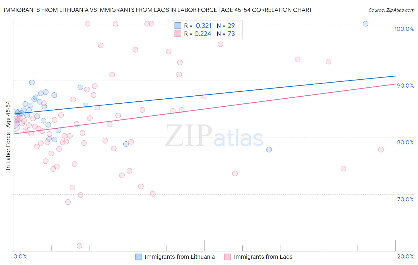 Immigrants from Lithuania vs Immigrants from Laos In Labor Force | Age 45-54