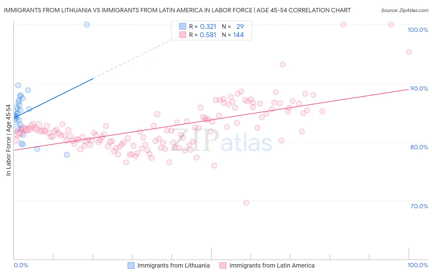 Immigrants from Lithuania vs Immigrants from Latin America In Labor Force | Age 45-54