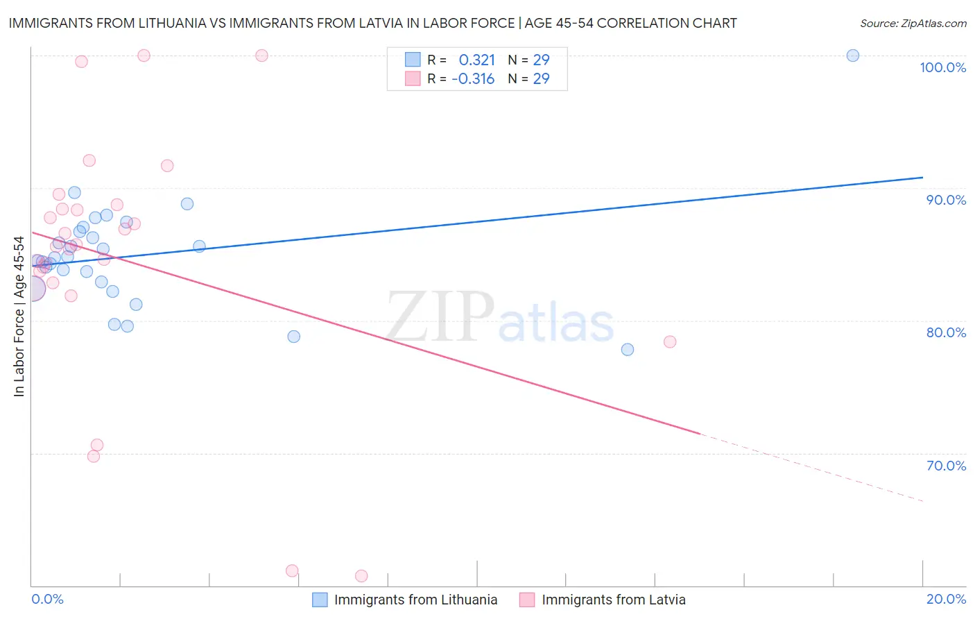 Immigrants from Lithuania vs Immigrants from Latvia In Labor Force | Age 45-54