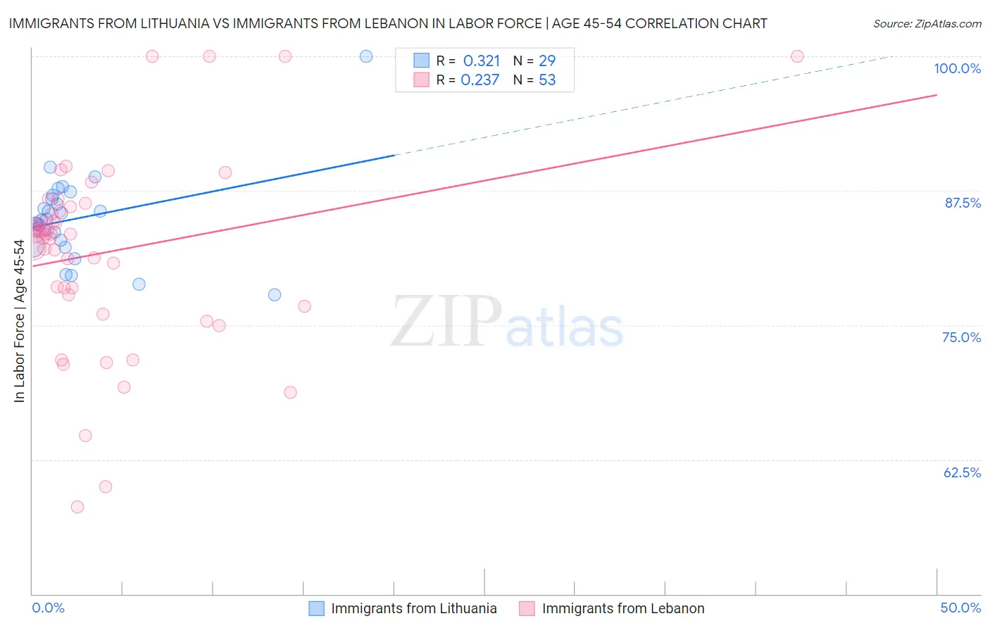 Immigrants from Lithuania vs Immigrants from Lebanon In Labor Force | Age 45-54