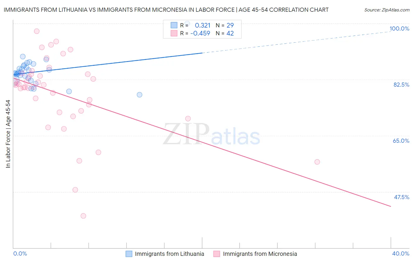 Immigrants from Lithuania vs Immigrants from Micronesia In Labor Force | Age 45-54